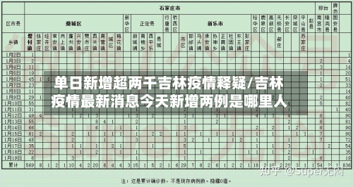 单日新增超两千吉林疫情释疑/吉林疫情最新消息今天新增两例是哪里人