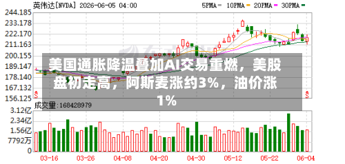 美国通胀降温叠加AI交易重燃，美股盘初走高，阿斯麦涨约3%，油价涨1%