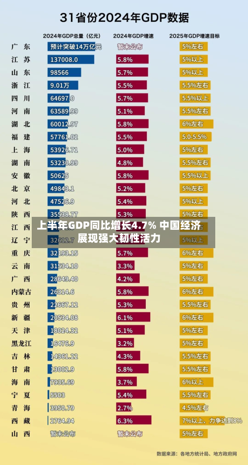 上半年GDP同比增长4.7% 中国经济展现强大韧性活力-第3张图片