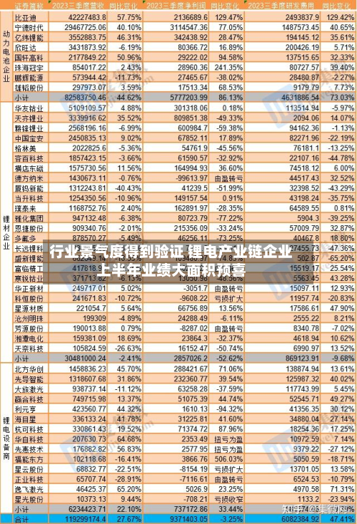 行业景气度得到验证 锂电产业链企业上半年业绩大面积预喜