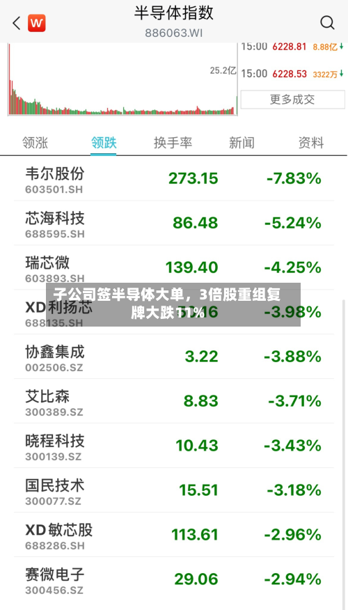 子公司签半导体大单，3倍股重组复牌大跌11%