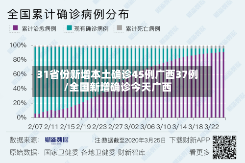31省份新增本土确诊45例广西37例/全国新增确诊今天广西