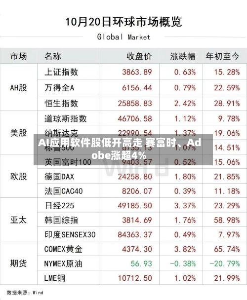 AI应用软件股低开高走 赛富时	、Adobe涨超4%-第3张图片