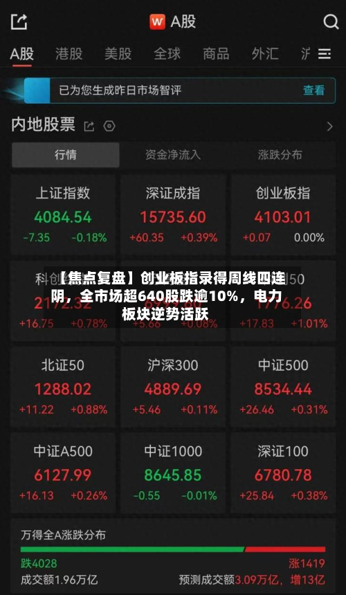 【焦点复盘】创业板指录得周线四连阴，全市场超640股跌逾10%，电力板块逆势活跃