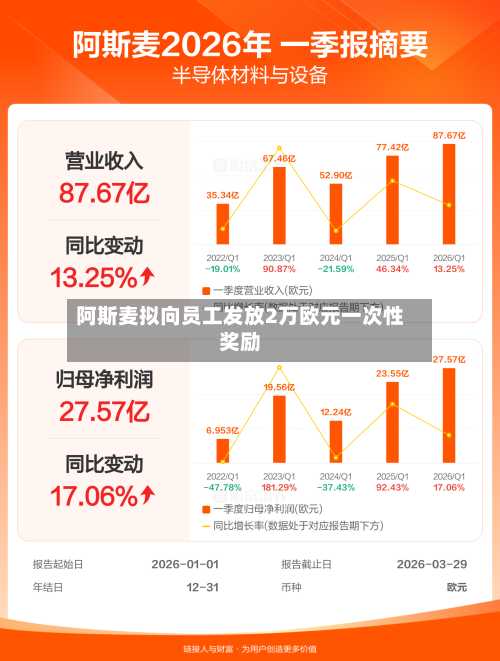 阿斯麦拟向员工发放2万欧元一次性奖励