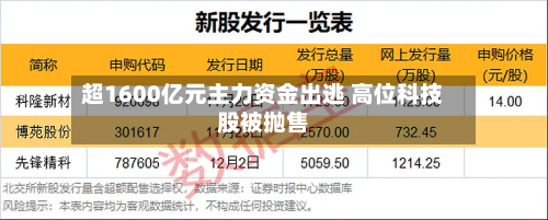 超1600亿元主力资金出逃 高位科技股被抛售