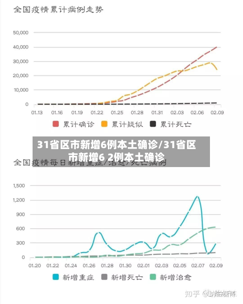 31省区市新增6例本土确诊/31省区市新增6 2例本土确诊