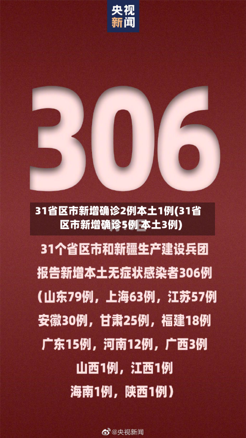 31省区市新增确诊2例本土1例(31省区市新增确诊5例 本土3例)