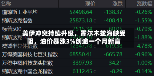 美伊冲突持续升级	，霍尔木兹海峡受阻，油价暴涨3%创逾一个月新高-第2张图片