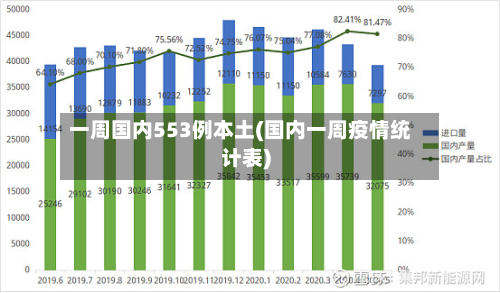 一周国内553例本土(国内一周疫情统计表)