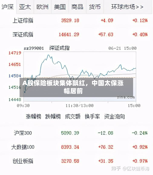 A股保险板块集体飘红，中国太保涨幅居前
