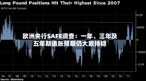 欧洲央行SAFE调查：一年、三年及五年期通胀预期仍大致持稳