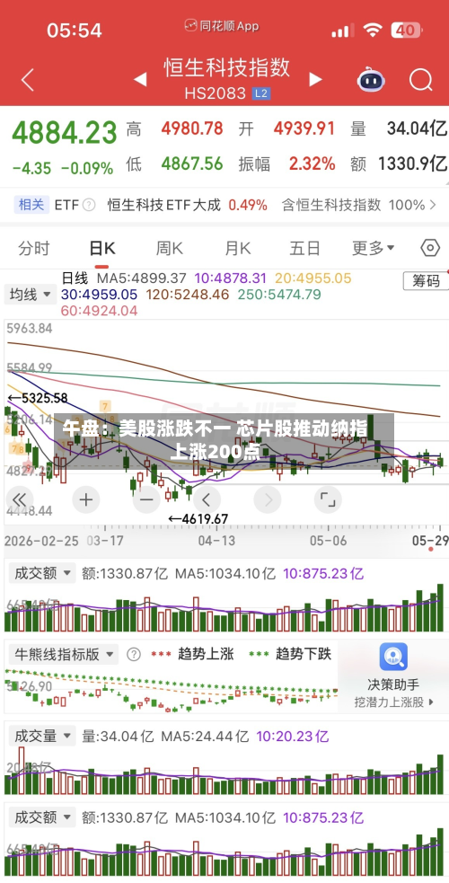 午盘：美股涨跌不一 芯片股推动纳指上涨200点