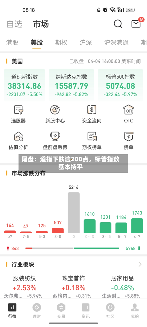 尾盘：道指下跌逾200点	，标普指数基本持平-第2张图片
