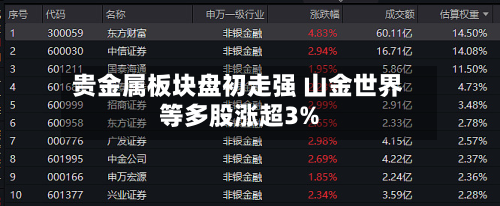 贵金属板块盘初走强 山金世界等多股涨超3%