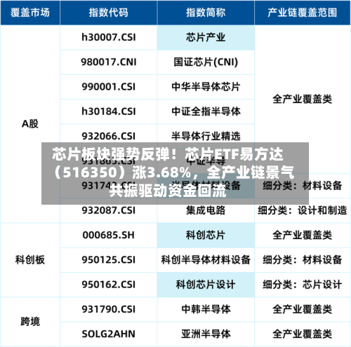 芯片板块强势反弹！芯片ETF易方达（516350）涨3.68%	，全产业链景气共振驱动资金回流-第3张图片