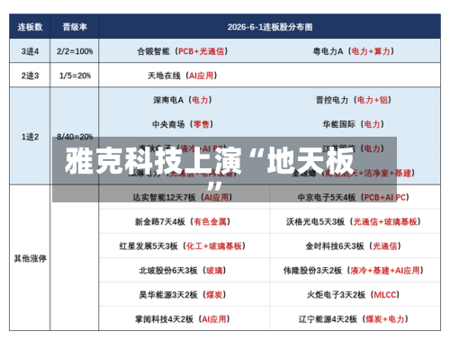 雅克科技上演“地天板”-第1张图片