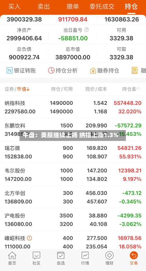 午盘：美股继续上扬 纳指上涨1.3%