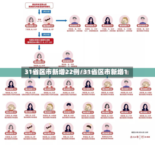 31省区市新增22例/31省区市新增1-第2张图片