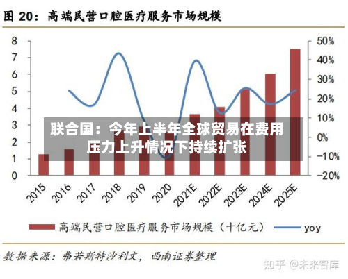 联合国：今年上半年全球贸易在费用压力上升情况下持续扩张
