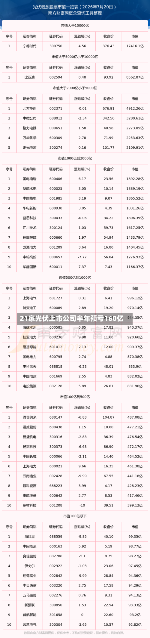 21家光伏上市公司半年预亏160亿-第2张图片
