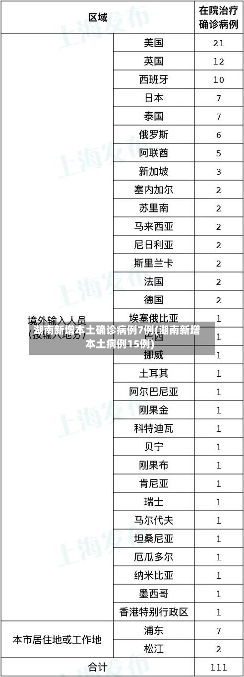 湖南新增本土确诊病例7例(湖南新增本土病例15例)