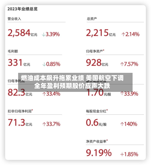 燃油成本飙升拖累业绩 美国航空下调全年盈利预期股价应声大跌-第3张图片