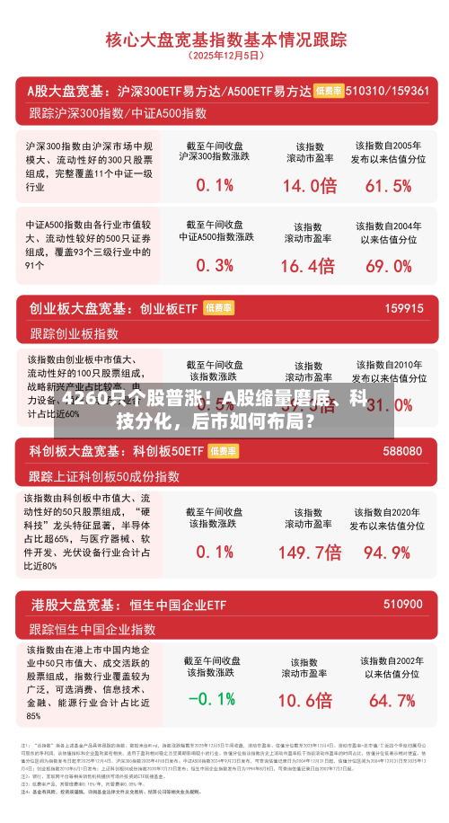 4260只个股普涨！A股缩量磨底、科技分化	，后市如何布局？-第3张图片