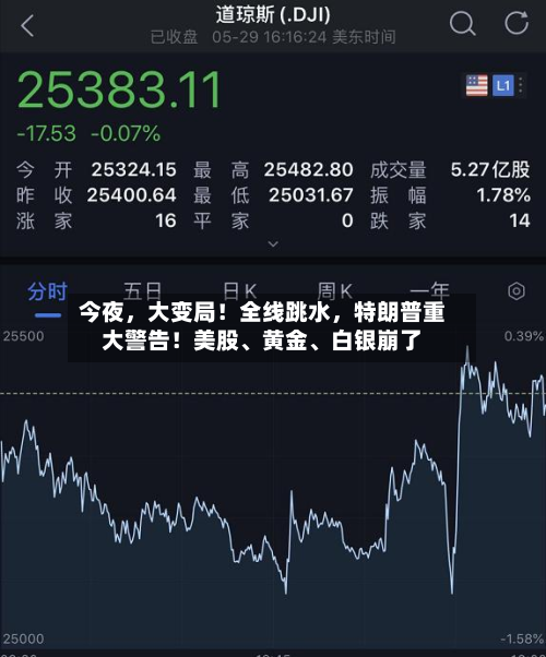 今夜，大变局！全线跳水，特朗普重大警告！美股、黄金、白银崩了