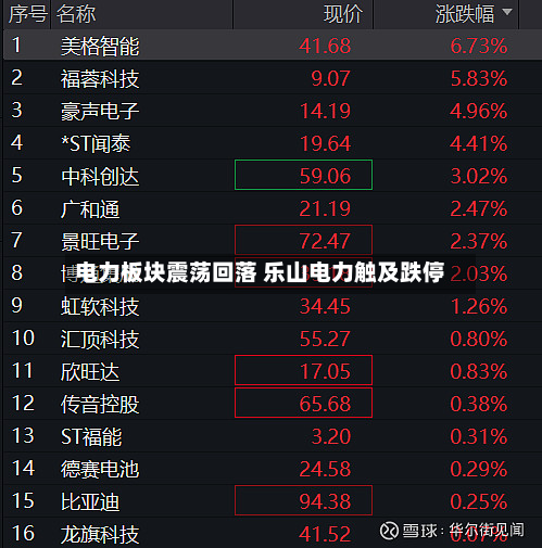 电力板块震荡回落 乐山电力触及跌停