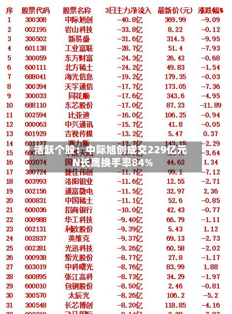 活跃个股：中际旭创成交229亿元 N长鹰换手率84%