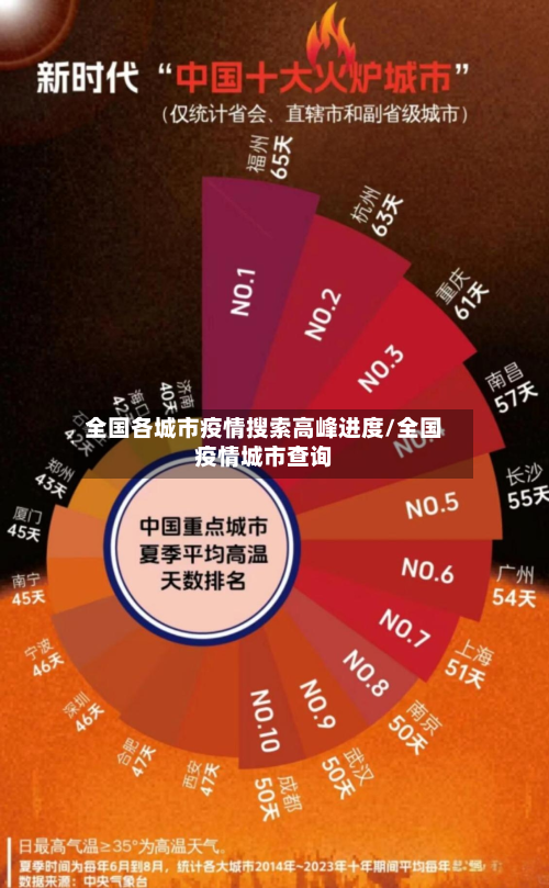 全国各城市疫情搜索高峰进度/全国疫情城市查询