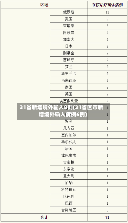 31省新增境外输入8例(31省区市新增境外输入病例6例)