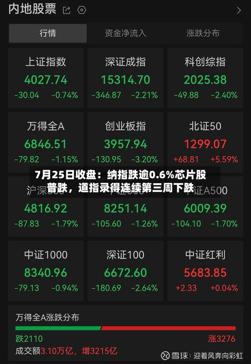7月25日收盘：纳指跌逾0.6%芯片股普跌，道指录得连续第三周下跌-第2张图片