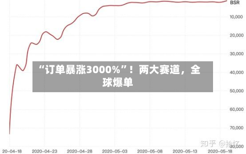 “订单暴涨3000%”！两大赛道，全球爆单-第3张图片
