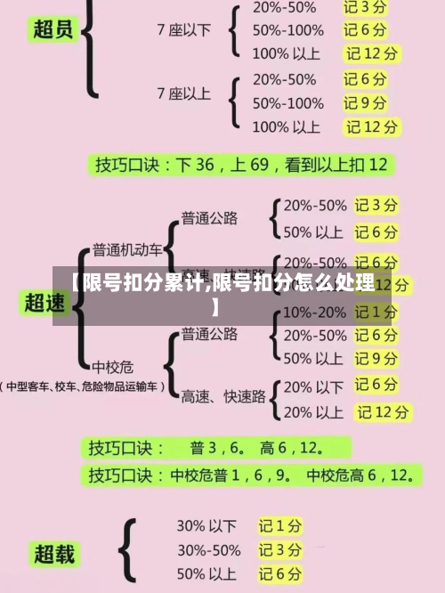 【限号扣分累计,限号扣分怎么处理】