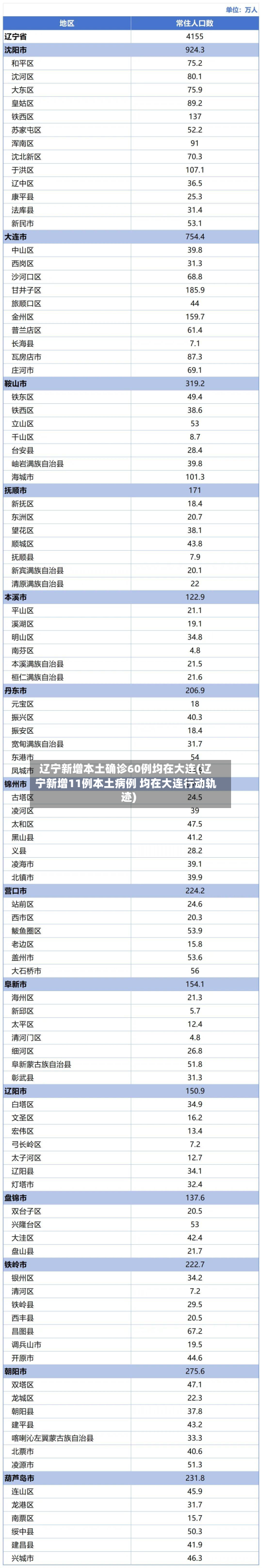 辽宁新增本土确诊60例均在大连(辽宁新增11例本土病例 均在大连行动轨迹)