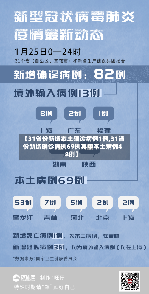 【31省份新增本土确诊病例1例,31省份新增确诊病例69例其中本土病例48例】
