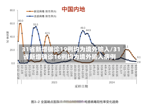 31省新增确诊19例均为境外输入/31省新增确诊16例均为境外输入病例