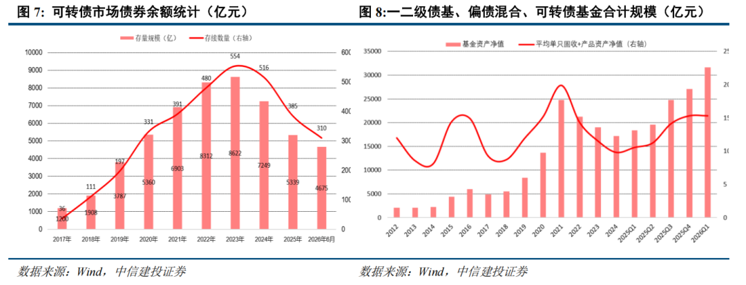 转债 | 供需持续失衡，关注上市新债