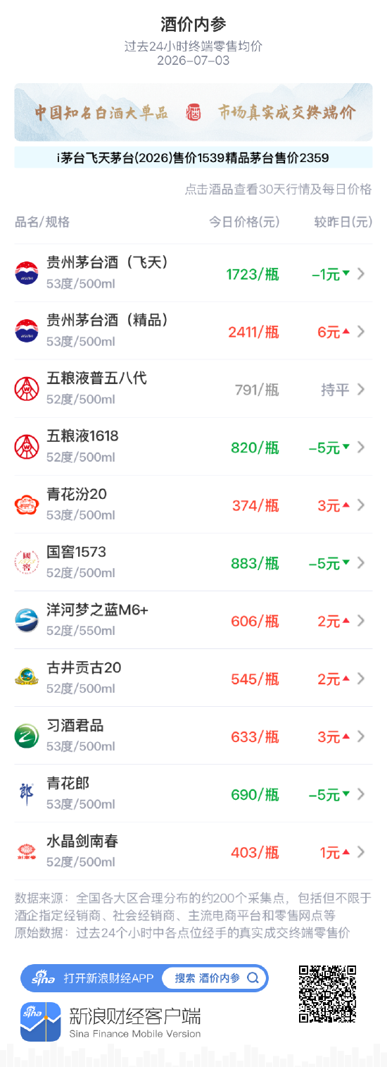 酒价内参7月3日价格发布：青花郎下跌5元/瓶