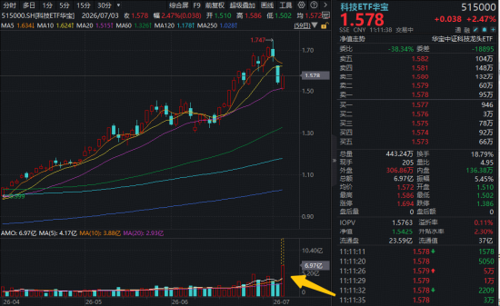 2000亿存储龙头，午后触及涨停！跑赢科创50的“宽基”科技ETF爆量拉升！机构喊话：AI半导体周期远未见顶