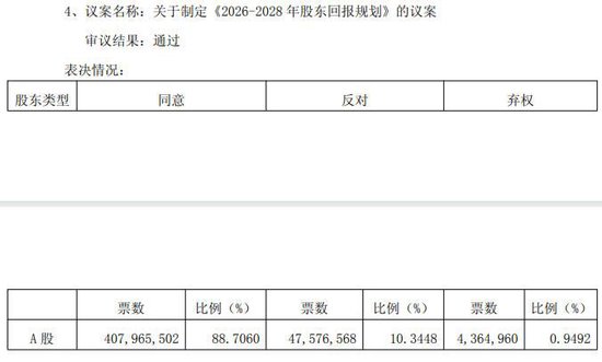 苏农银行、无锡银行高管薪酬议案遭部分中小股东反对或弃权
