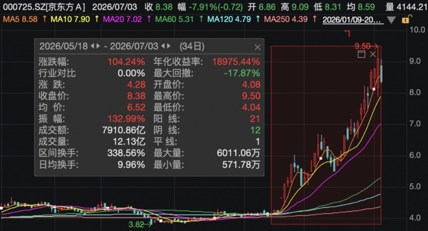 000725、300323	、002273，火了！超200家机构调研