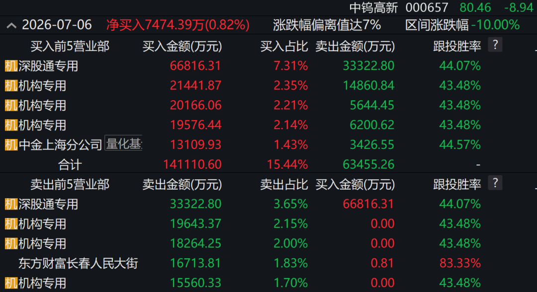 1800亿大牛股，尾盘跌停，机构多空混战