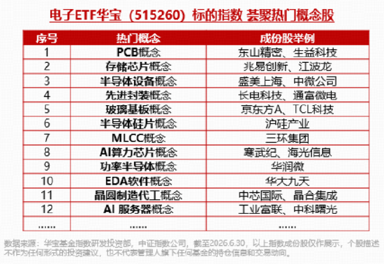 博通与苹果扩大战略合作！端侧AI概念走强，瑞芯微涨停！电子ETF华宝（515260）拉升1%，标的近1年大涨128%