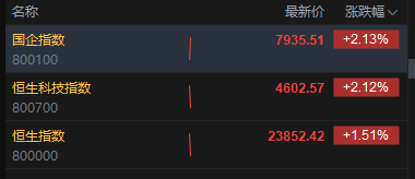 港股盘初高开高走，恒生科技指数涨超2%