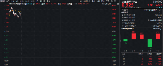 跃居全市场ETF涨幅榜第三！大数据ETF华宝（516700）猛拉4．36%！浪潮信息业绩大超预期，印证AI服务器高景气