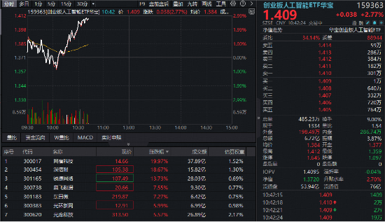 算力租赁走强，光模块反弹	，创业板人工智能ETF华宝（159363）急速涨近3%！“易中天	”集体拉升
