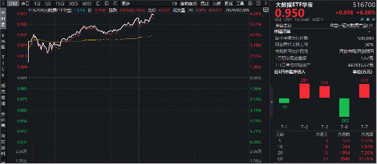 华为昇腾950超节点首秀在即！国产算力突围，大数据ETF华宝（516700）暴涨6.38%！科创人工智能ETF上探3.5%